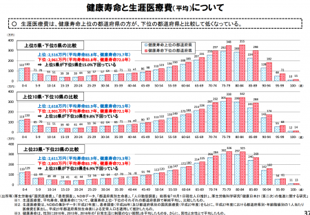 健康寿命と生涯医療費について