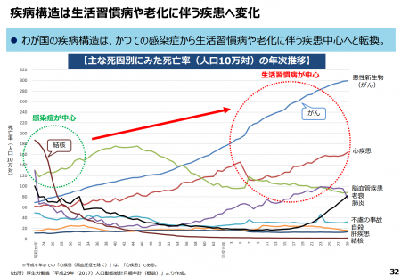 疾病構造の変化