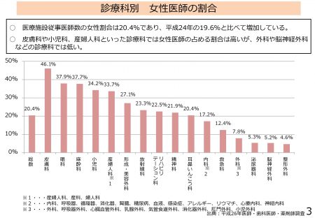 【政策資料集】女性医師の割合