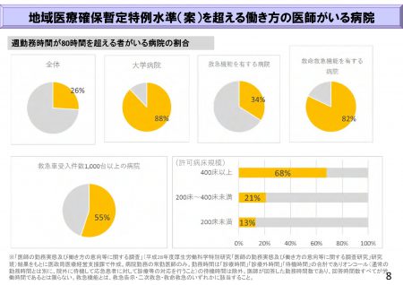 【政策資料集】週勤務時間が80時間を超える者がいる病院の割合