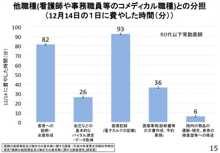 【政策資料集】医師が業務に費やす時間の割合