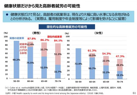 潜在的な高齢者就労の可能性