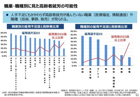 高齢者就労と医療福祉業界