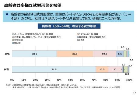 高齢者は多様な勤務形態を希望