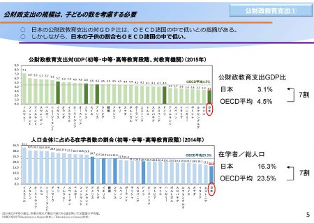 公財政教育⽀出の対ＧＤＰ⽐支出
