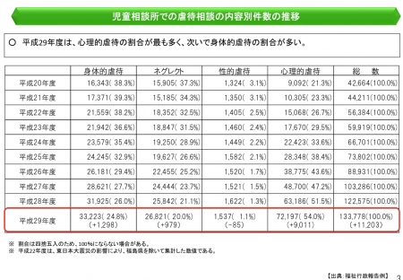 【政策資料集】虐待相談の内容