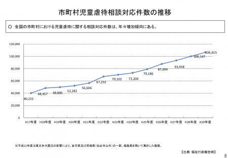 【政策資料集】児童虐待に関する相談対応件数