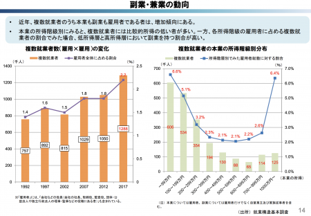 【政策資料集】副業、兼業の動向