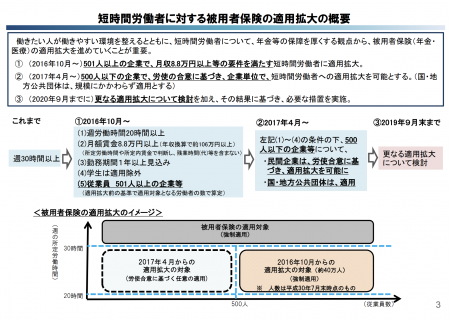 【政策資料集】短時間労働者に対する被用者保険