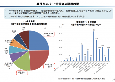【政策資料集】業種別のパート労働者の雇用状況