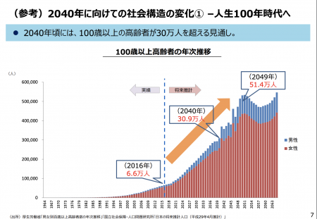 【政策資料集】人生100年時代へ