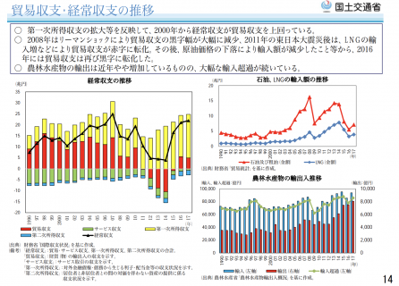 【政策資料集】貿易収支の推移