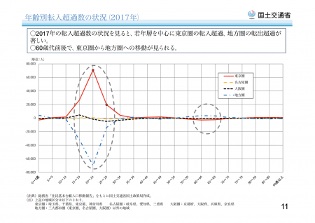 【政策資料集】年齢別転入超過数の状況