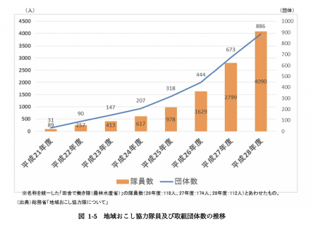 【政策資料集】地域おこし協力隊について