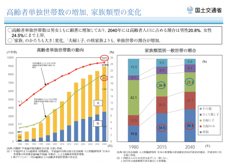 【政策資料集】高齢者単独世帯数の増加、家族類型の変化
