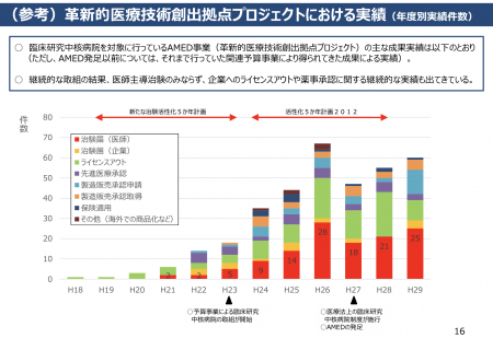 【政策資料集】革新的医療技術創出拠点プロジェクトにおける実績
