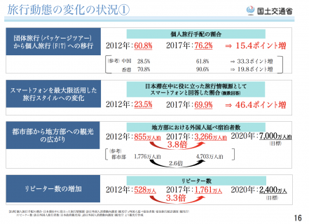 【政策資料集】旅行動態の変化の状況①