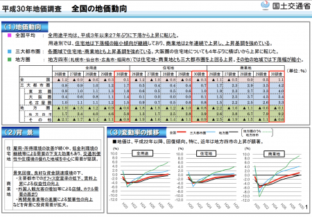 【政策資料集】全国の地価動向