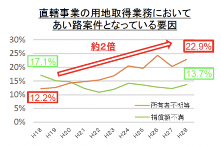 【政策資料集】所有者不明土地の利用の円滑化