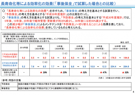 【政策資料集】インフラの維持管理・更新費