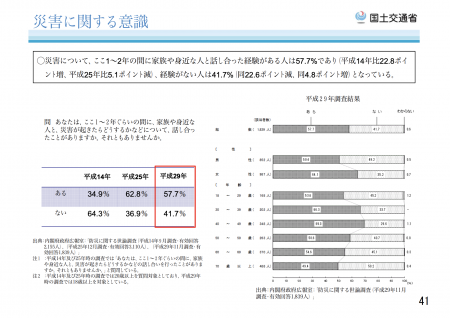 【政策資料集】災害に関する意識