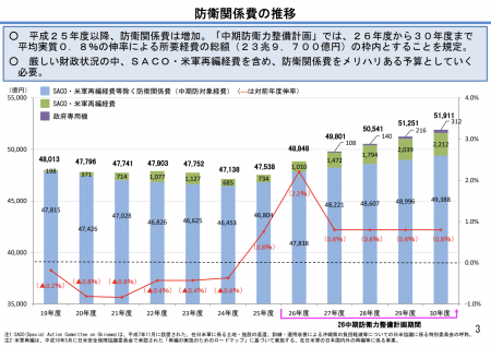 【政策資料集】防衛関係費の推移