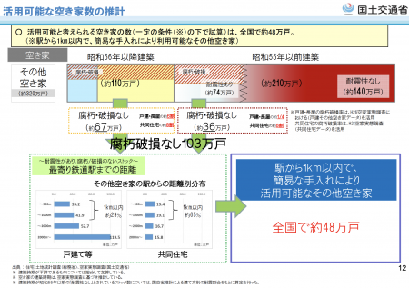 【政策資料集】活用可能な空き家数の推計