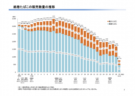 【政策資料集】紙巻たばこの販売量の推移