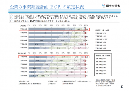 【政策資料集】企業の事業継続計画(BCP)の策定状況