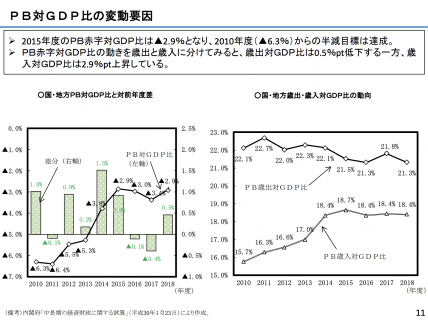 【政策資料集】PB(プライマリーバランス)対GDP比の動向