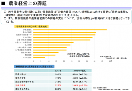 【政策資料集】農業経営上の課題