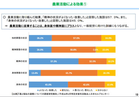 【政策資料集】農業活動による効果①
