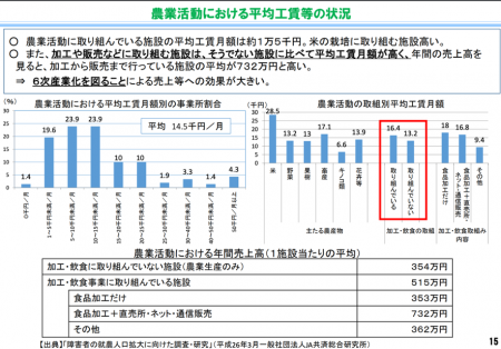 【政策資料集】農業活動における平均工賃等の状況
