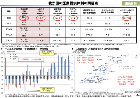 【政策資料集】我が国の医療提供体制の問題点