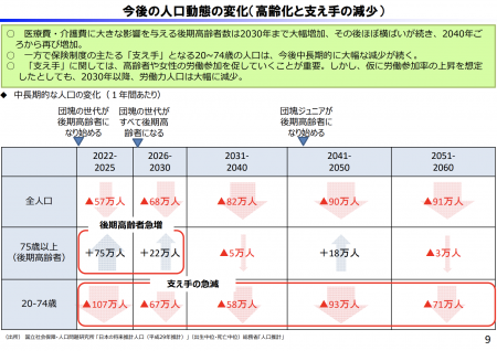 【政策資料集】今後の人口動態の変化（高齢化と支え手の減少）