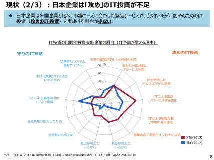【政策資料集】日本企業は攻めのIT投資が不足
