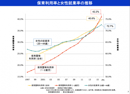 【政策資料集】保育利用率と女性就業率の推移