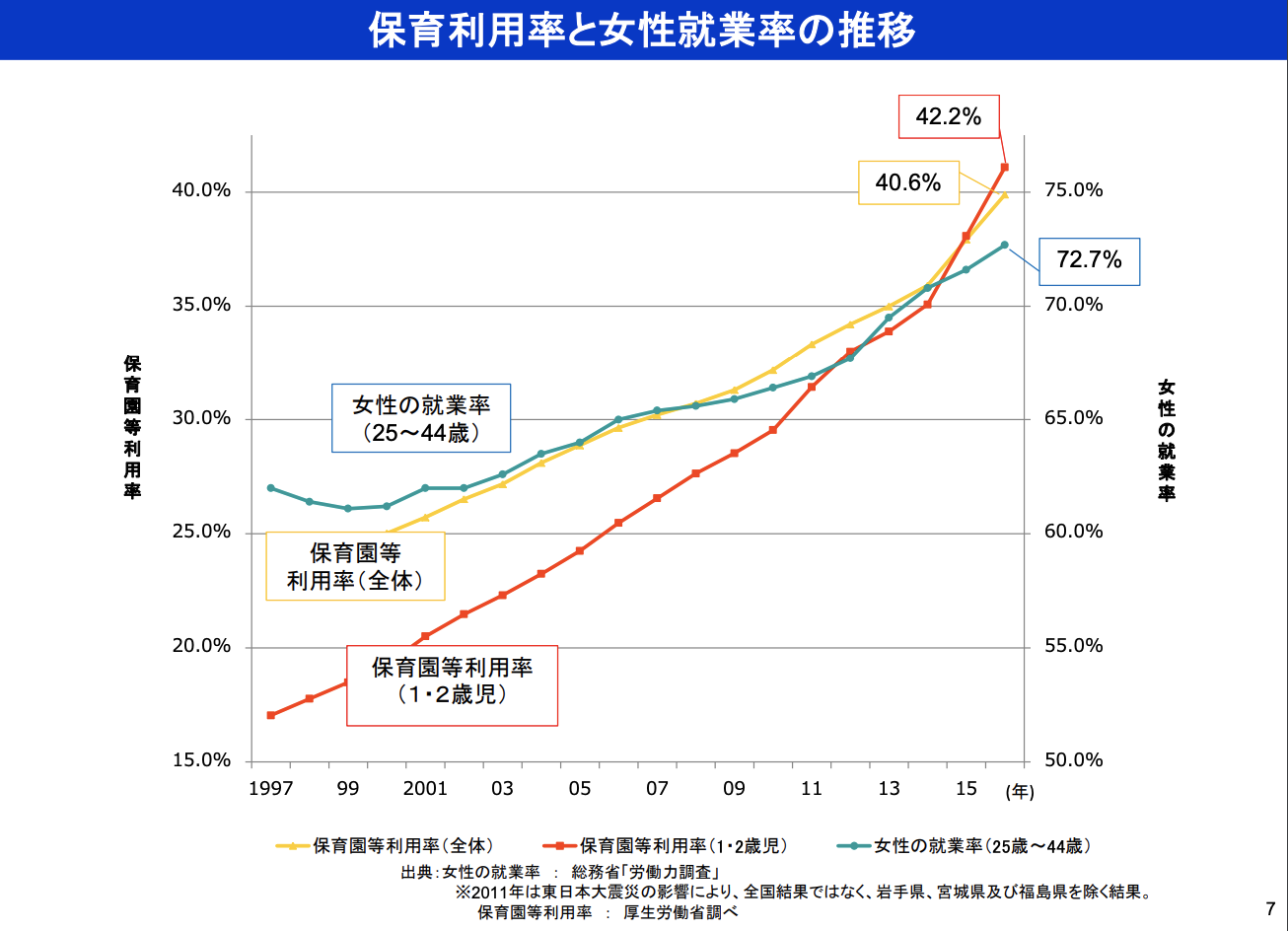 【政策資料集】保育利用率と女性就業率の推移 石田まさひろ政策研究会