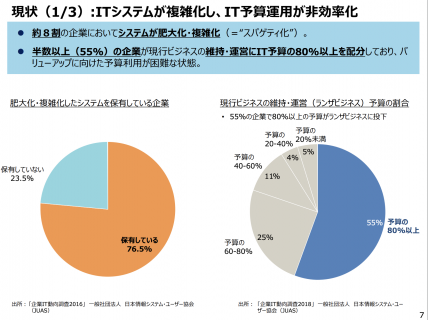【政策資料集】ITシステムの複雑化