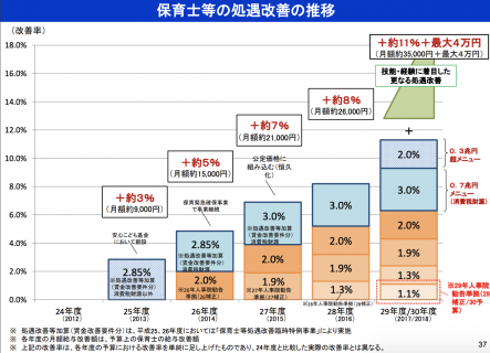 【政策資料集】保育士等の処遇改善の推移