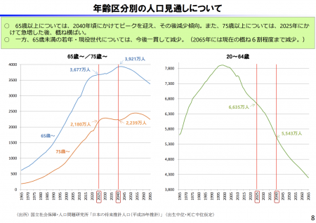 【政策資料集】年齢区分別の人口見通しについて