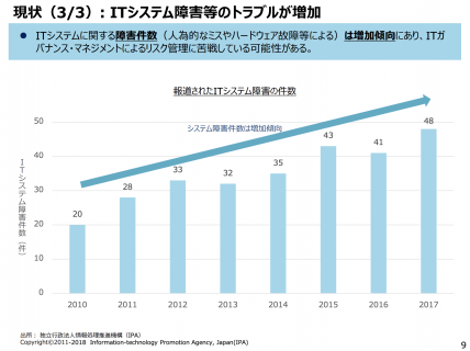 【政策資料集】ITシステム障害等のトラブルが増加