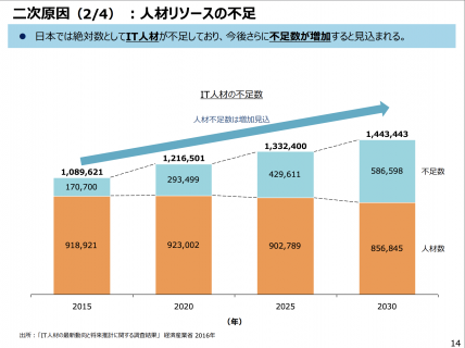 【政策資料集】人材リソースの不足