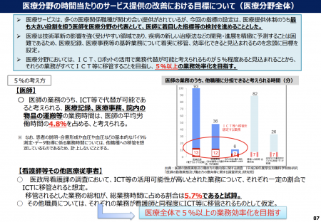 【政策資料集】医療分野の時間当たりのサービス提供の改善における目標について