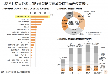 【政策資料集】訪日外国人旅行者の飲食費及び食料品等の買物代