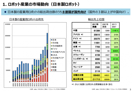 【政策資料集】ロボット産業の市場動向②