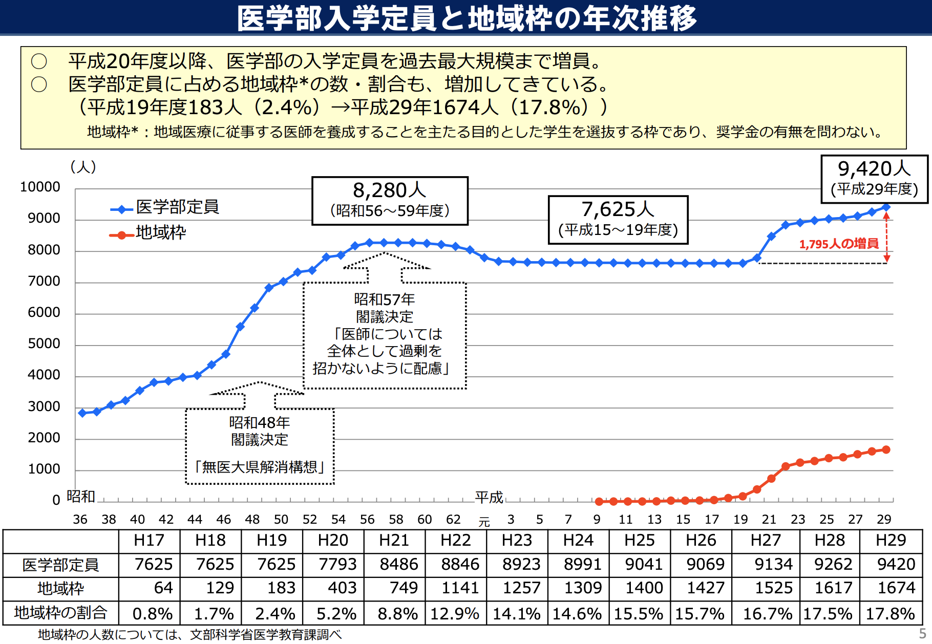 政策資料集 医学部入学定員と地域枠の年次推移 石田まさひろ政策研究会