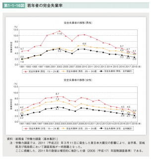 【政策資料集】若年者の完全失業率
