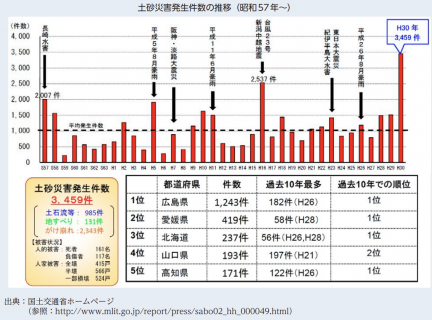 【政策資料集】土砂災害の発生件数