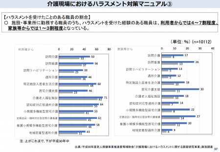 【政策資料集】介護現場におけるハラスメント